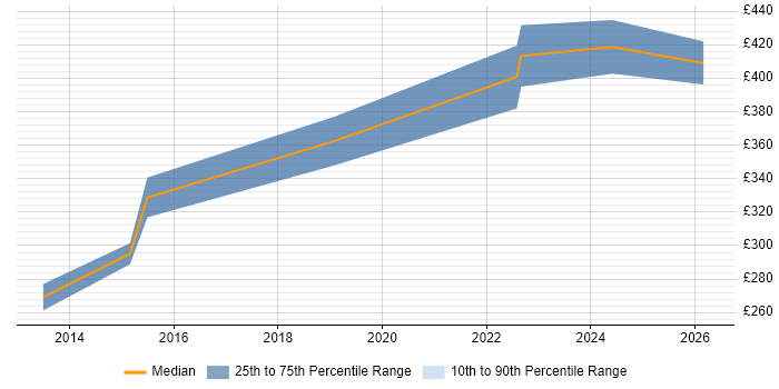 Contractor daily rate distribution trend for Senior PMO Analyst job vacancies in Bradford