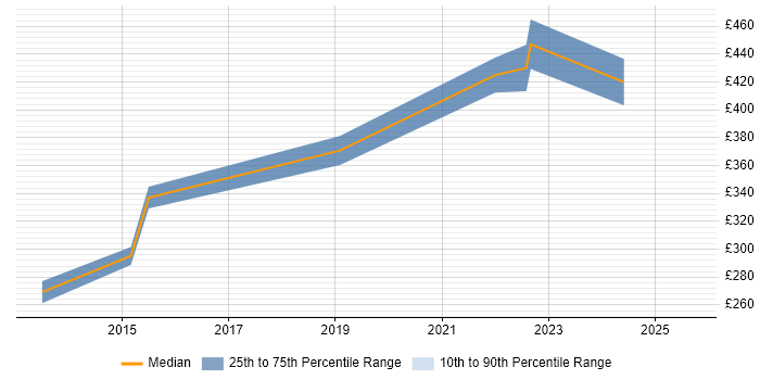 Contractor daily rate distribution trend for Senior PMO job vacancies in Bradford