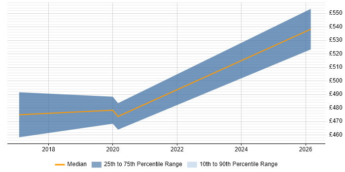 Contractor daily rate distribution trend for Senior Supply Chain Manager job vacancies in Bradford