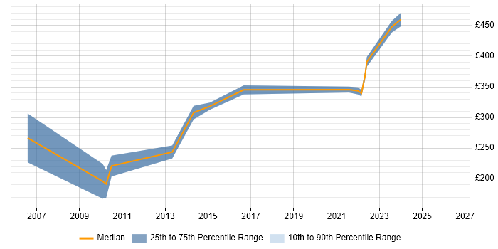 Contractor daily rate distribution trend for Server Engineer job vacancies in Bradford