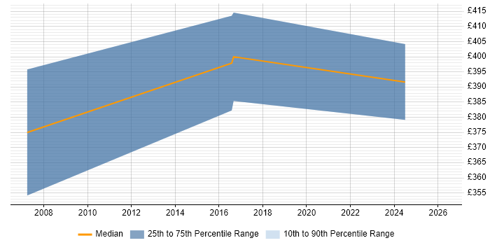 Contractor daily rate distribution trend for jobs in Bradford citing Server Management