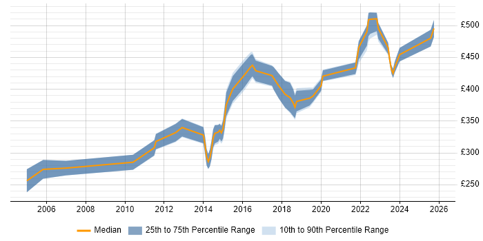 Contractor daily rate distribution trend for jobs in Bradford citing Service Delivery