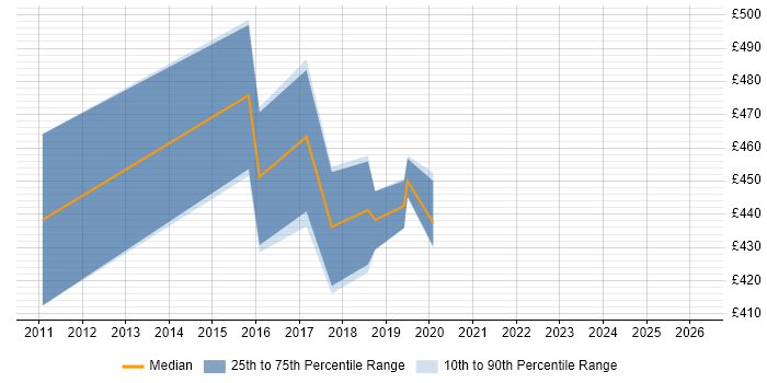 Contractor daily rate distribution trend for jobs in Bradford citing Service Design