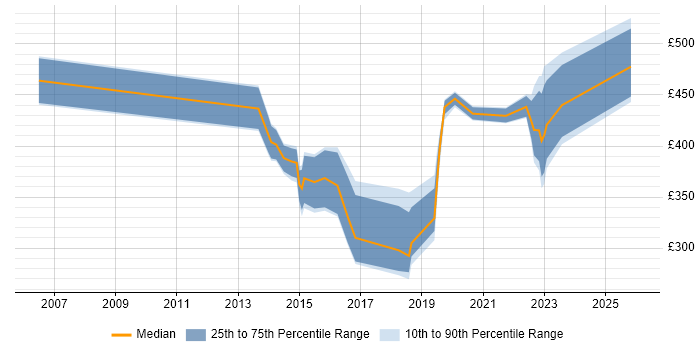 Contractor daily rate distribution trend for jobs in Bradford citing Service Management