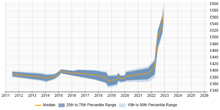 Contractor daily rate distribution trend for Service Manager job vacancies in Bradford