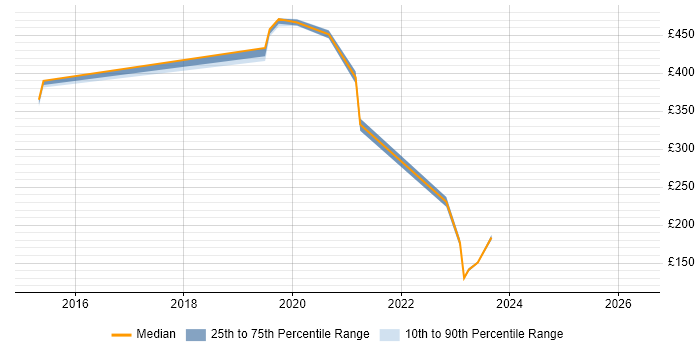 Contractor daily rate distribution trend for jobs in Bradford citing ServiceNow