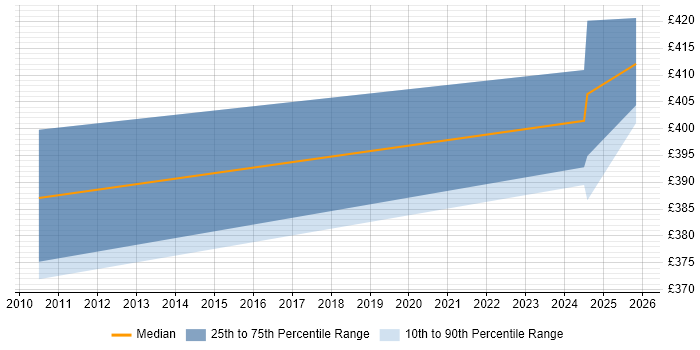 Contractor daily rate distribution trend for jobs in Bradford citing SNMP