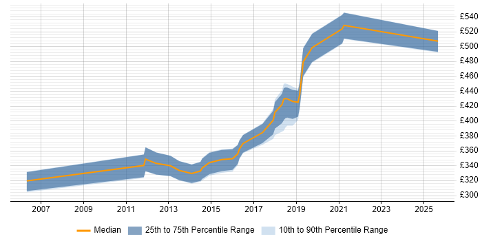Contractor daily rate distribution trend for jobs in Bradford citing SOAP