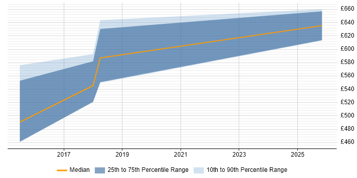 Contractor daily rate distribution trend for Software Architect job vacancies in Bradford