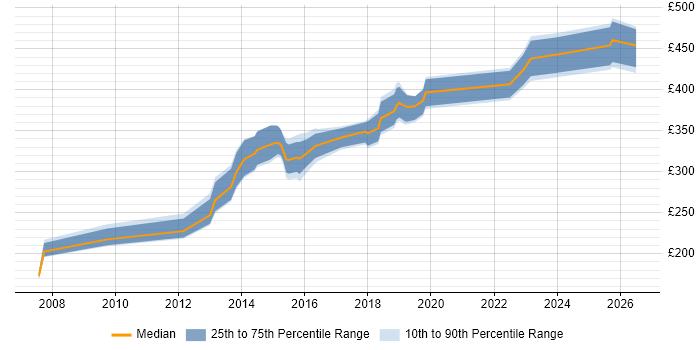 Contractor daily rate distribution trend for jobs in Bradford citing Software Engineering