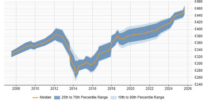 Contractor daily rate distribution trend for jobs in Bradford citing Software Testing Contractor daily rate distribution trend for jobs in Bradford citing Software Testing