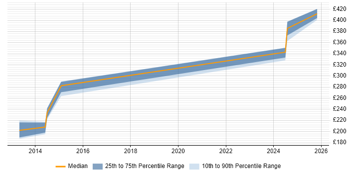 Contractor daily rate distribution trend for jobs in Bradford citing Spanning Tree