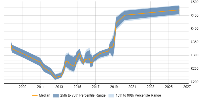 Contractor daily rate distribution trend for SQL Developer job vacancies in Bradford