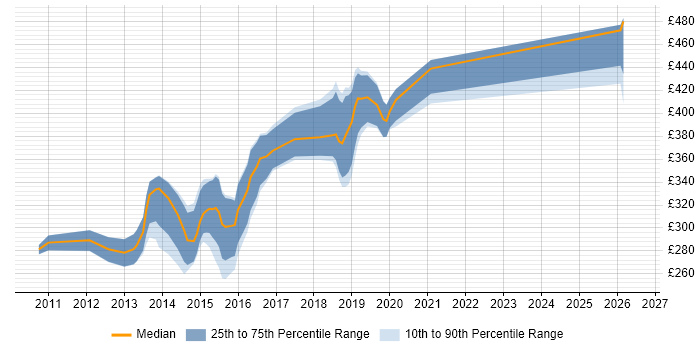 Contractor daily rate distribution trend for jobs in Bradford citing SQL Server Integration Services