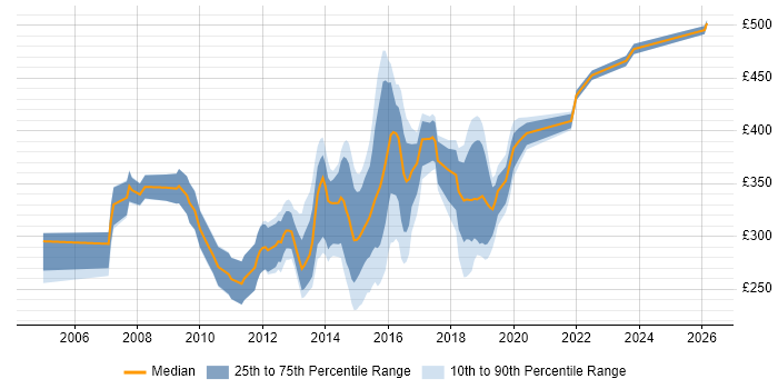 Contractor daily rate distribution trend for jobs in Bradford citing SQL Server
