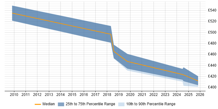 Contractor daily rate distribution trend for jobs in Bradford citing SSH