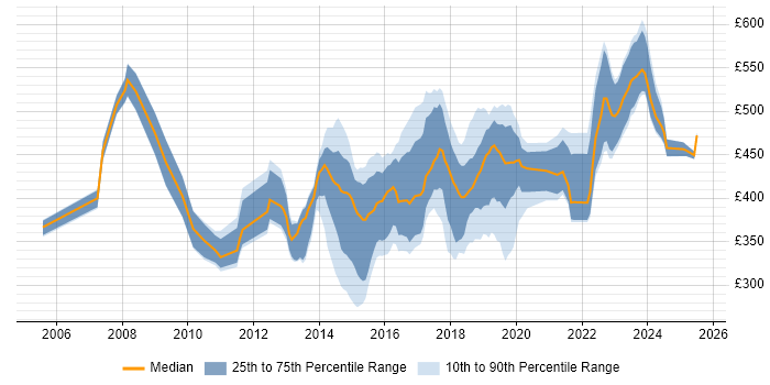 Contractor daily rate distribution trend for jobs in Bradford citing Stakeholder Management