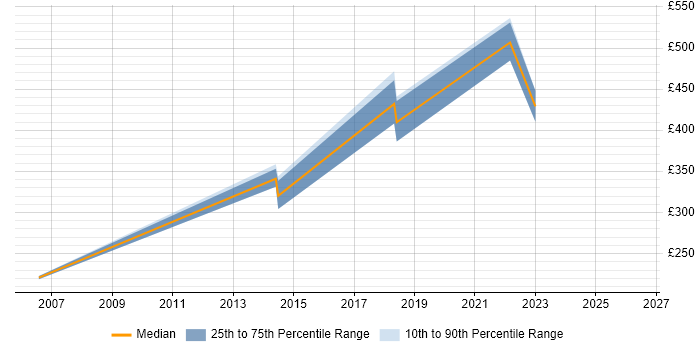 Contractor daily rate distribution trend for jobs in Bradford citing Storage Management