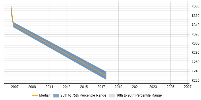 Contractor daily rate distribution trend for jobs in Bradford citing Structured Cabling