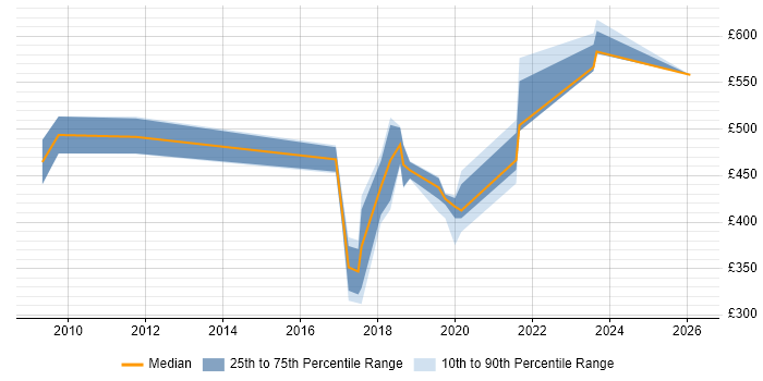 Contractor daily rate distribution trend for jobs in Bradford citing Supply Chain Management
