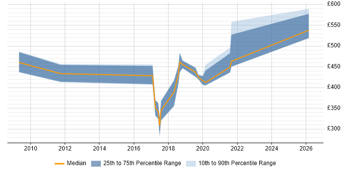 Contractor daily rate distribution trend for Supply Chain Manager job vacancies in Bradford