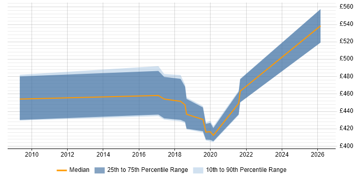 Contractor daily rate distribution trend for Supply Chain Project Manager job vacancies in Bradford