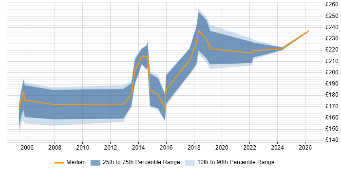 Contractor daily rate distribution trend for Support Officer job vacancies in Bradford