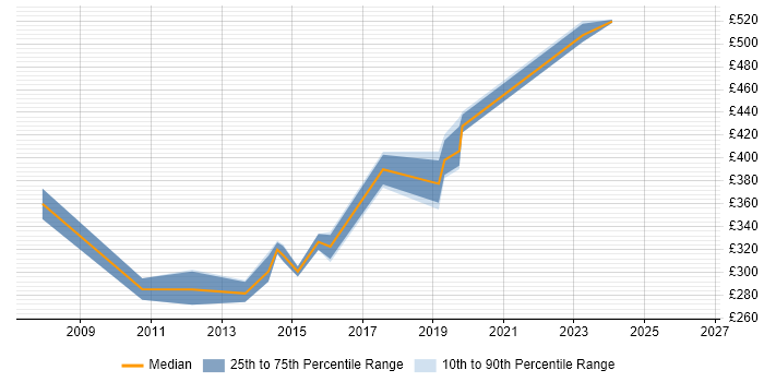 Contractor daily rate distribution trend for jobs in Bradford citing System Integration Testing