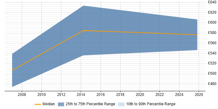 Contractor daily rate distribution trend for Systems Integration Manager job vacancies in Bradford