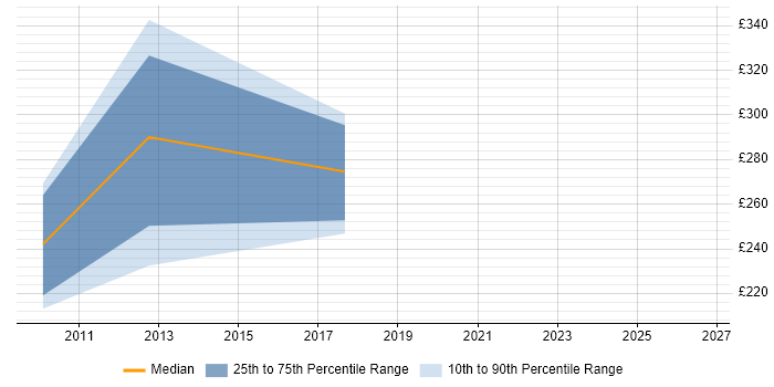 Contractor daily rate distribution trend for jobs in Bradford citing SystmOne