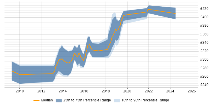 Contractor daily rate distribution trend for jobs in Bradford citing T-SQL