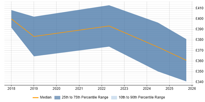 Contractor daily rate distribution trend for jobs in Bradford citing Tableau
