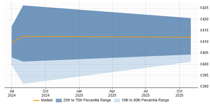 Contractor daily rate distribution trend for jobs in Bradford citing TACACS
