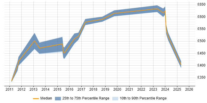 Contractor daily rate distribution trend for jobs in Bradford citing Target Operating Model