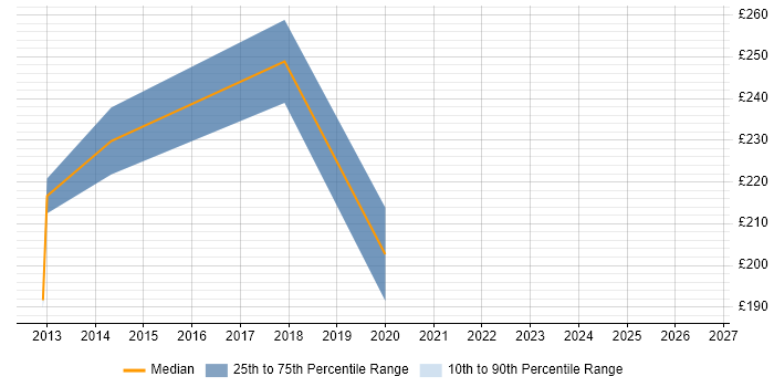 Contractor daily rate distribution trend for jobs in Bradford citing Task Automation
