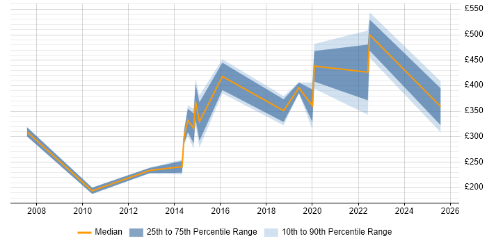 Contractor daily rate distribution trend for jobs in Bradford citing TCP/IP