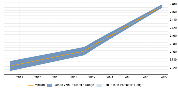 Contractor daily rate distribution trend for jobs in Bradford citing Technical Analysis