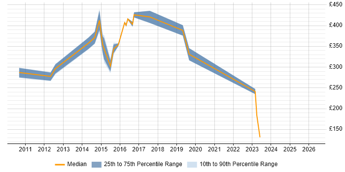 Contractor daily rate distribution trend for Technical Analyst job vacancies in Bradford