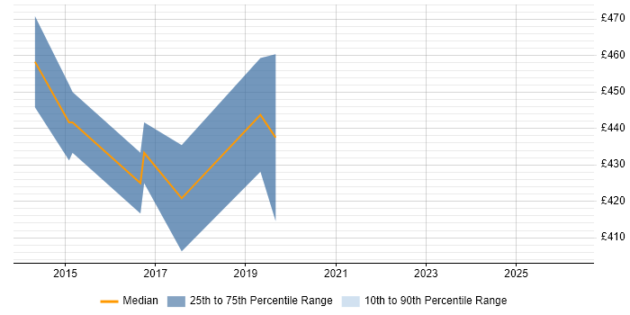 Contractor daily rate distribution trend for Technical Business Analyst job vacancies in Bradford