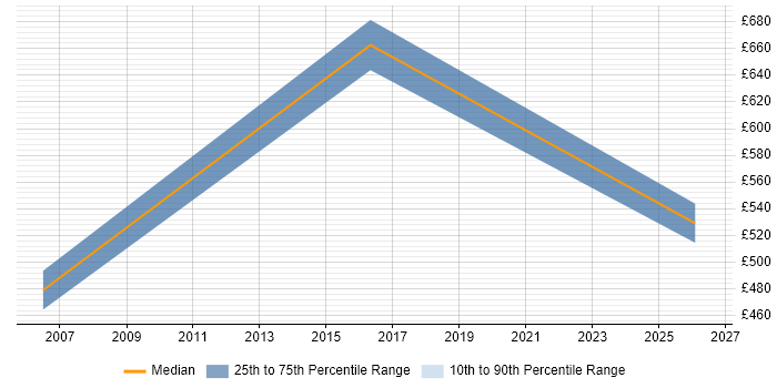 Contractor daily rate distribution trend for Technical Infrastructure Manager job vacancies in Bradford