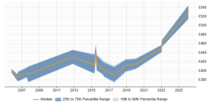 Contractor daily rate distribution trend for Technical Project Manager job vacancies in Bradford