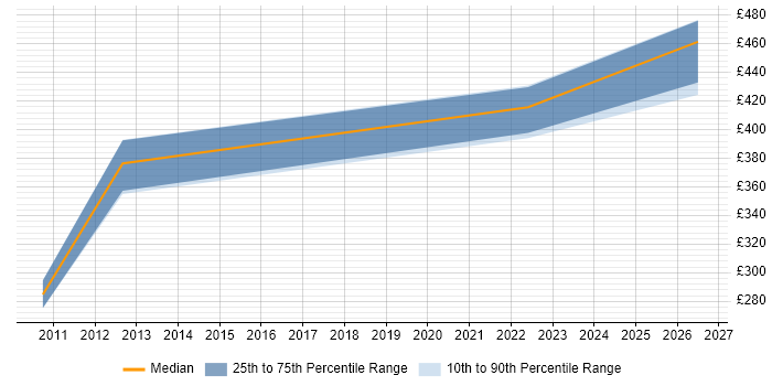 Contractor daily rate distribution trend for jobs in Bradford citing Technology Transformation