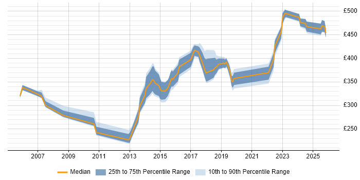 Contractor daily rate distribution trend for jobs in Bradford citing Test Automation
