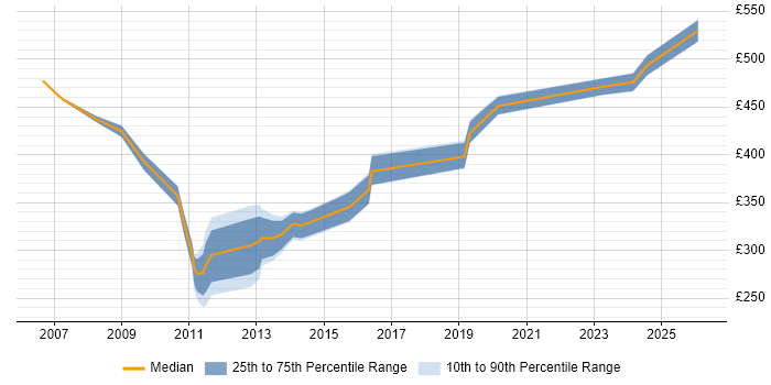Contractor daily rate distribution trend for jobs in Bradford citing Test Management