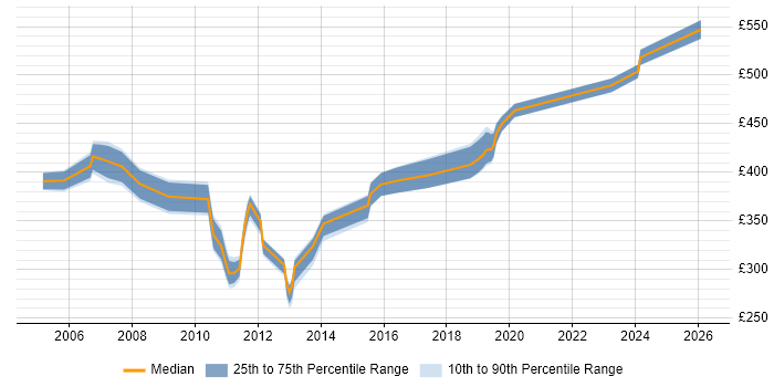 Contractor daily rate distribution trend for Test Manager job vacancies in Bradford