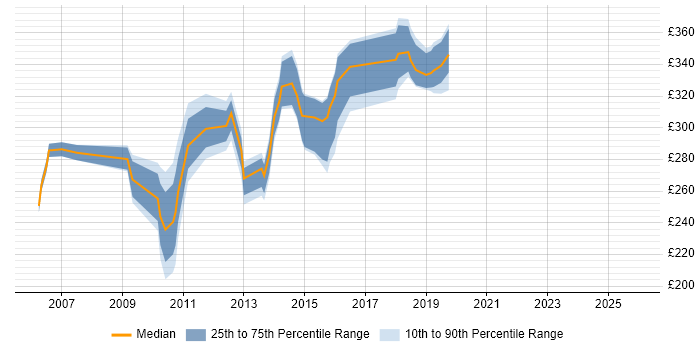 Contractor daily rate distribution trend for Tester job vacancies in Bradford