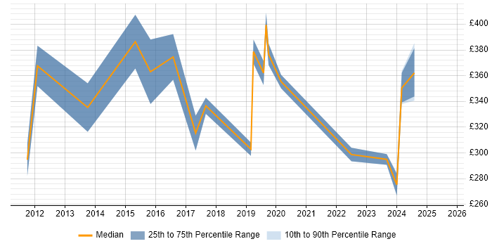 Contractor daily rate distribution trend for jobs in Bradford citing Time Management