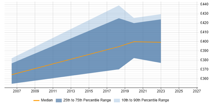 Contractor daily rate distribution trend for jobs in Bradford citing Tivoli Storage Manager