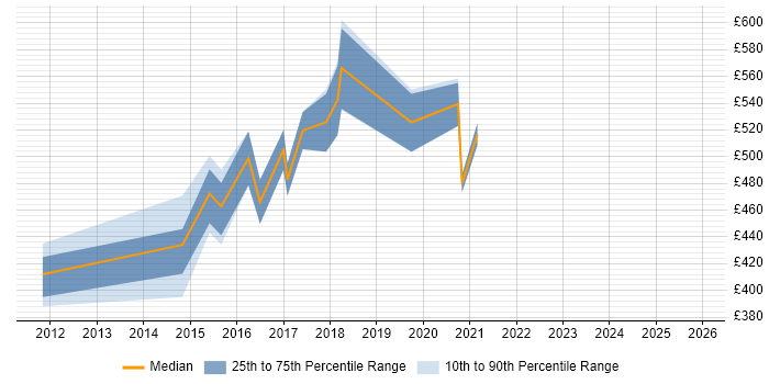 Contractor daily rate distribution trend for jobs in Bradford citing TOGAF