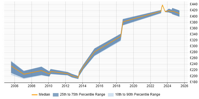 Contractor daily rate distribution trend for Trainer job vacancies in Bradford